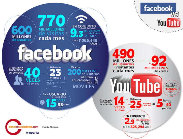 Facebook opg Youtube statistik